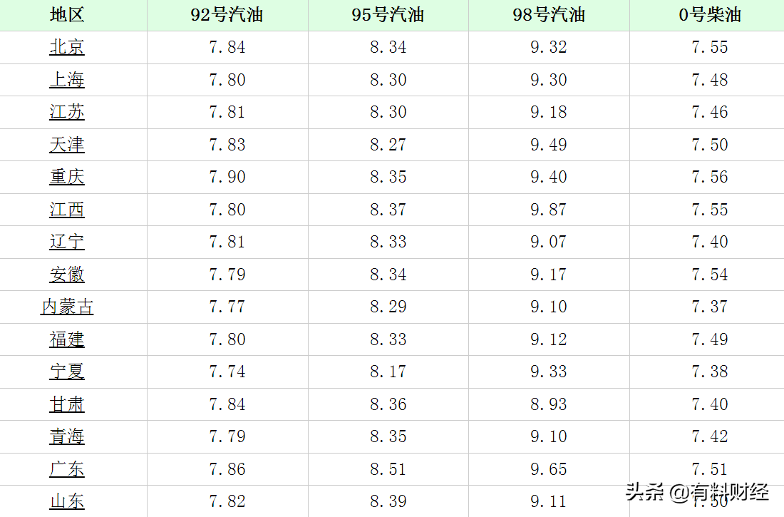 油价调整消息：今天2月24日，全国调价后92、95号汽油、柴油价格