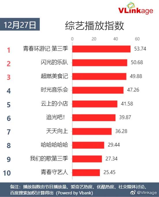 12月27日影视剧、综艺各大榜单排行榜合集