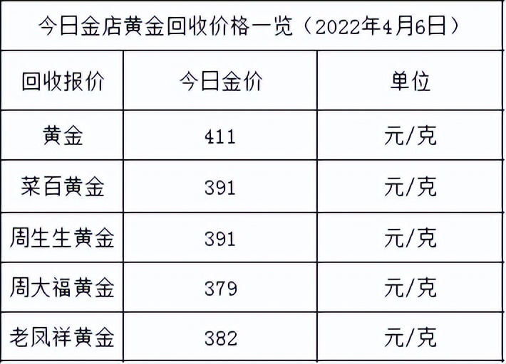 今日金价：跌了，最高降3元，各大金店黄金价格多少一克了？