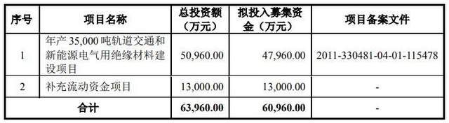 博菲电气IPO：圈钱意图明显 大客户突击入股 募建项目2年前已开建