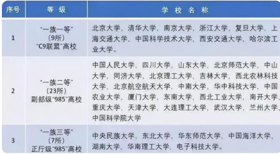 国内大学8大等级划分，考上“第4级”就算学霸，看你在第几等？