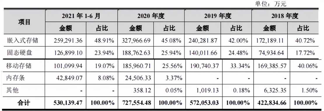 江波龙股权投资美化了报表，研发费用率或难达要求