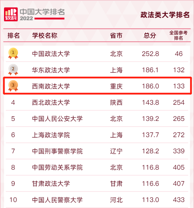 中国有几所政法大学（刚刚）