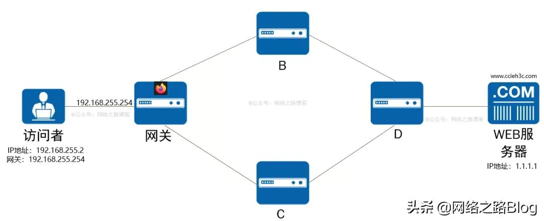 有没有好奇过，用浏览器访问某个网站时，中间经历了什么