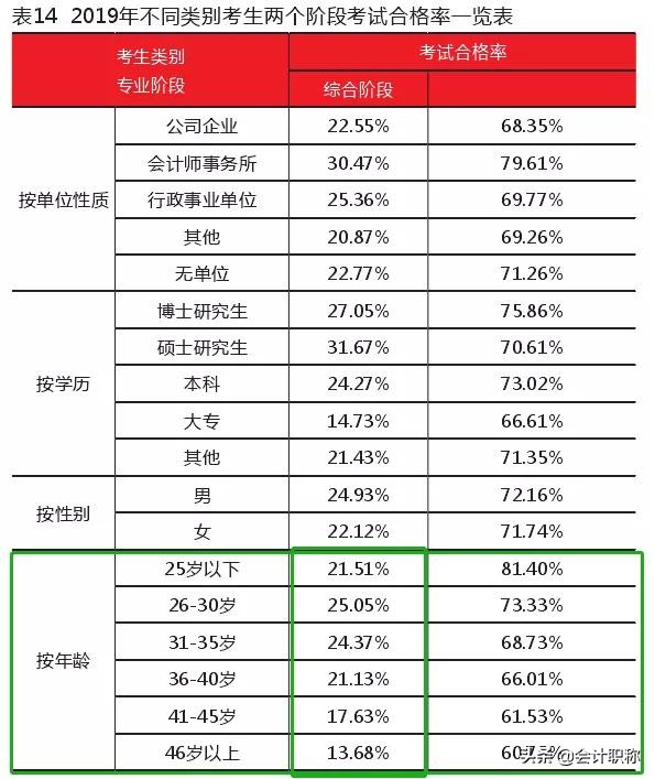 多少岁最适合考CPA？不同年龄通过率排行公布