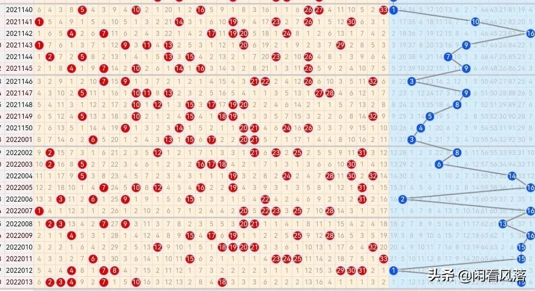 22014期双色球五种走势图，蓝球汇总少见的只有两个号码