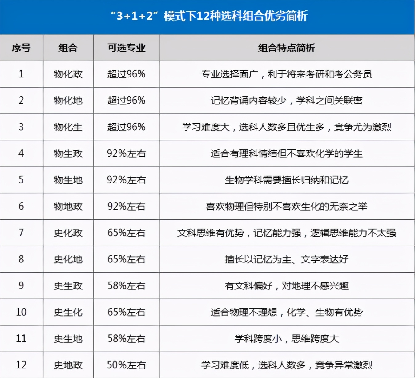 新高考选科下“迷之组合”，物化生不是良配，越到后期弊端越明显