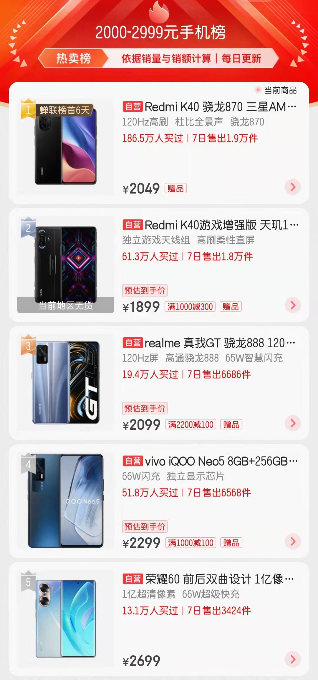 2000～2999元手机销量排行榜：最低1899元，第一销量接近200万件