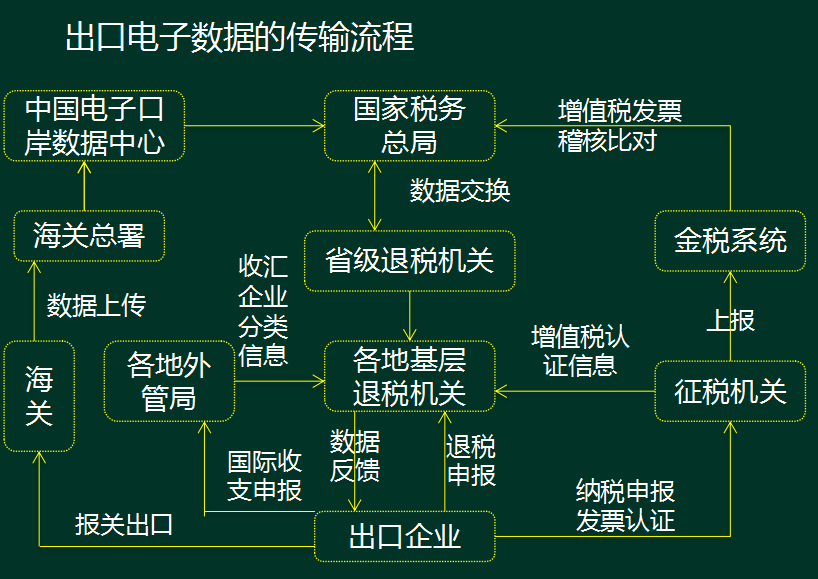 出口退税其实很简单！外贸企业和生产企业出口退税全流程，真详细