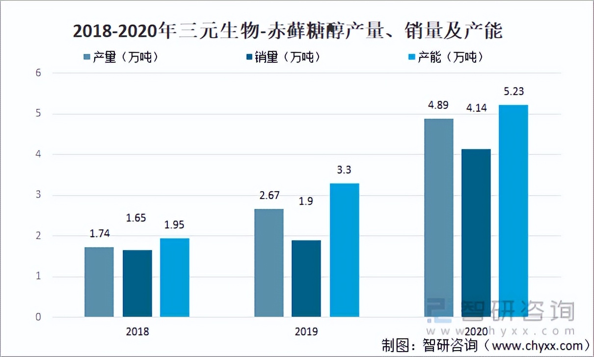 2021中国赤藓糖醇行业现状：赤藓糖醇对传统代糖的替代在持续推进