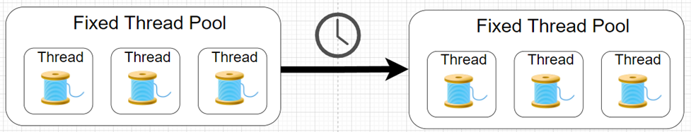 每个 Java 开发人员都应该知道的关于线程、Runnable和线程池的知识