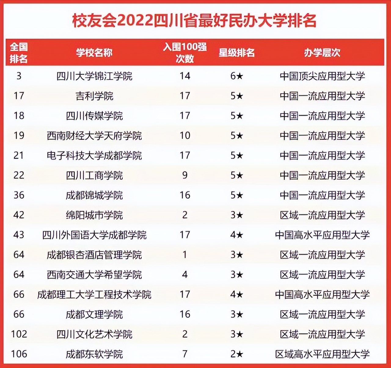 2022年四川高校实力排名：四川大学持续领跑，西南财经大学第4名