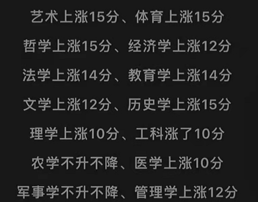 2022考研国家线公布，艺术学和哲学均上涨15分，经济学上涨12分