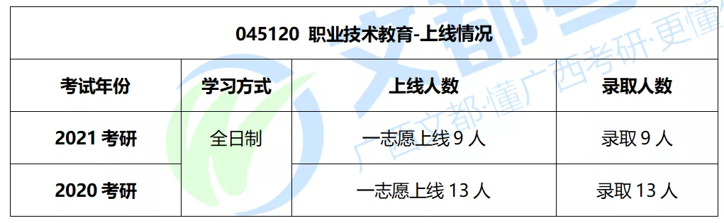 广西师范大学职业技术教育，2022考研难度及往年复试调剂情况分析