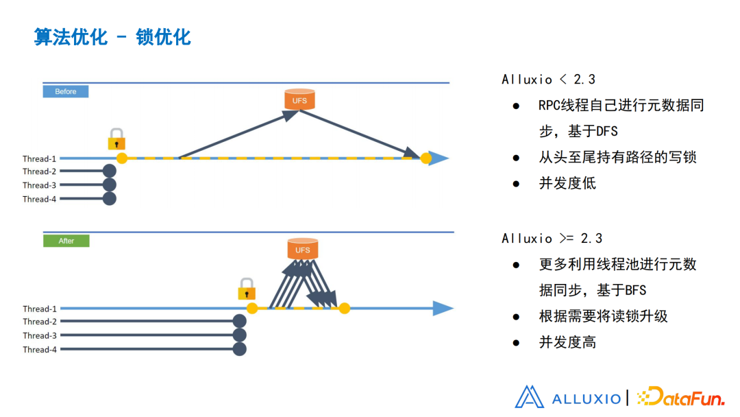 刘嘉承：从设计
、实现和优化角度浅谈Alluxio元数据同步