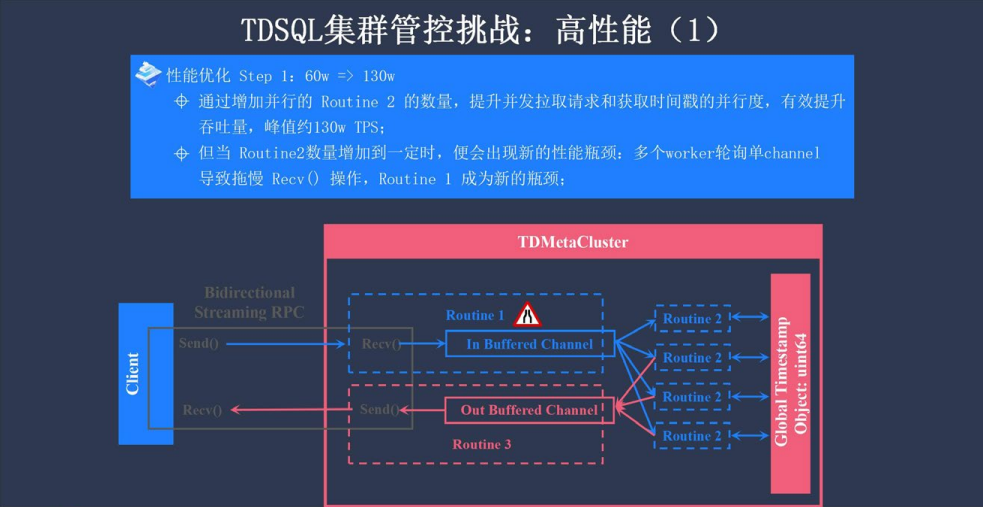企業級分布式數據庫 TDSQL 元數據管控與集群調度