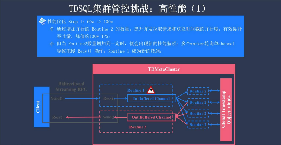 企业级分布式数据库 TDSQL 元数据管控与集群调度