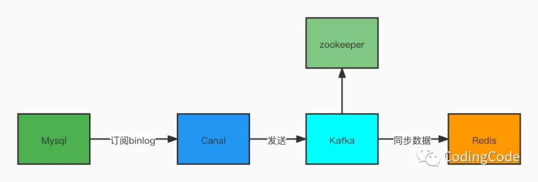 canal+Kafka实现mysql与redis数据同步