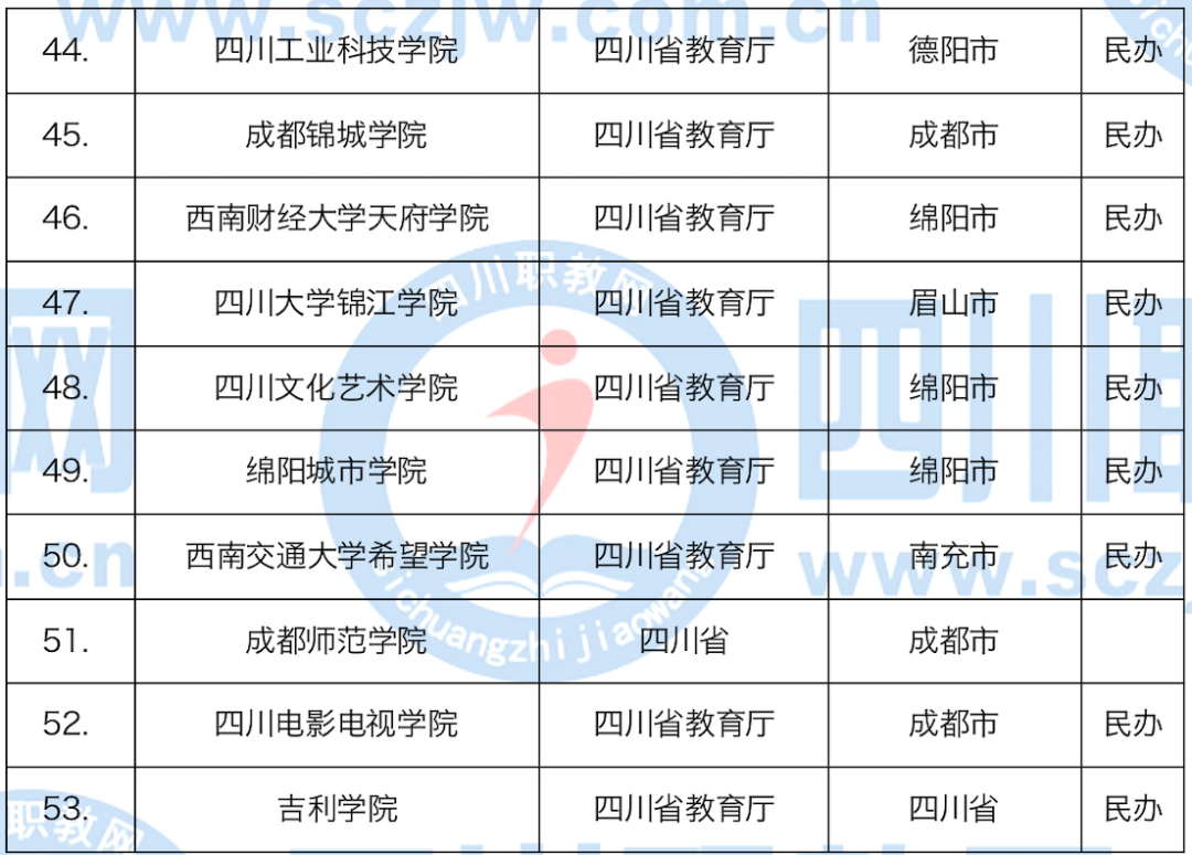 报志愿必看！本科53所，专科81所，四川134所普通高校全名单来了