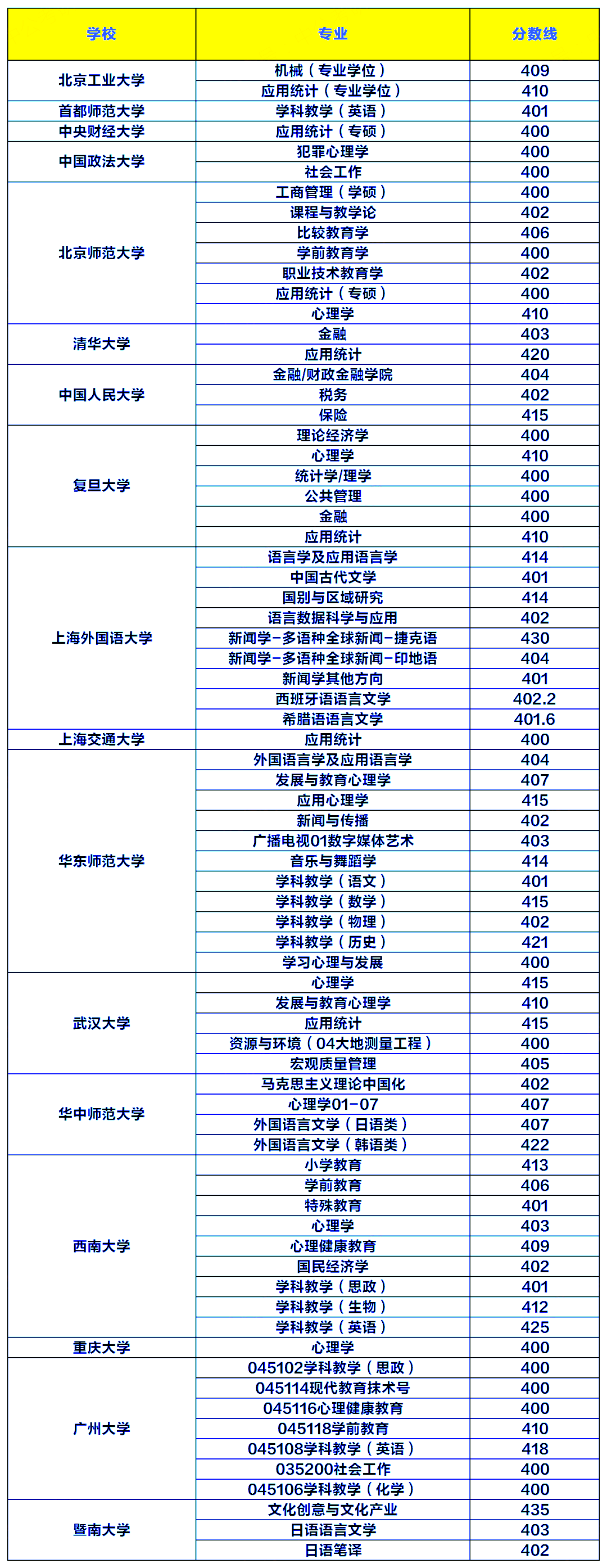 盘点22考研分数线400+的逆天专业