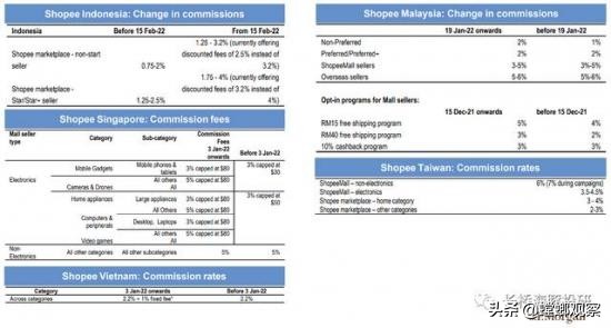 东南亚电商新变局：Shopee提佣、TikTok增点、Lazada搞基建