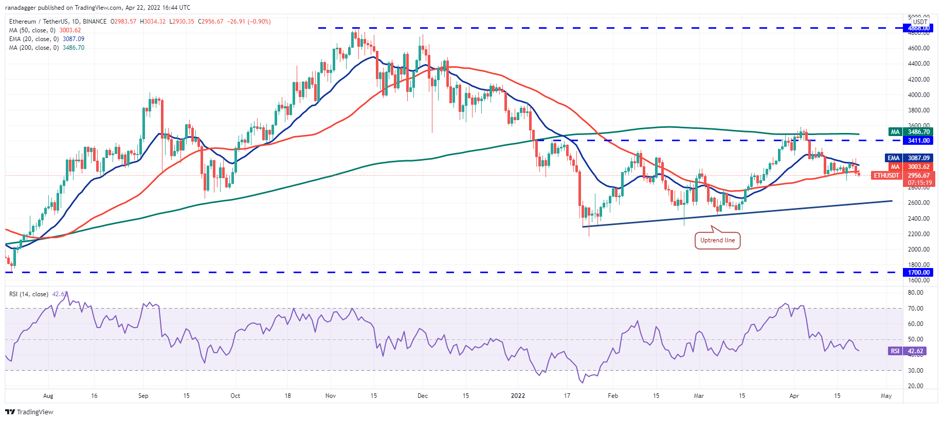 价格分析 4/22：BTC、ETH、BNB、XRP、SOL、ADA、LUNA、DOGE、DOT