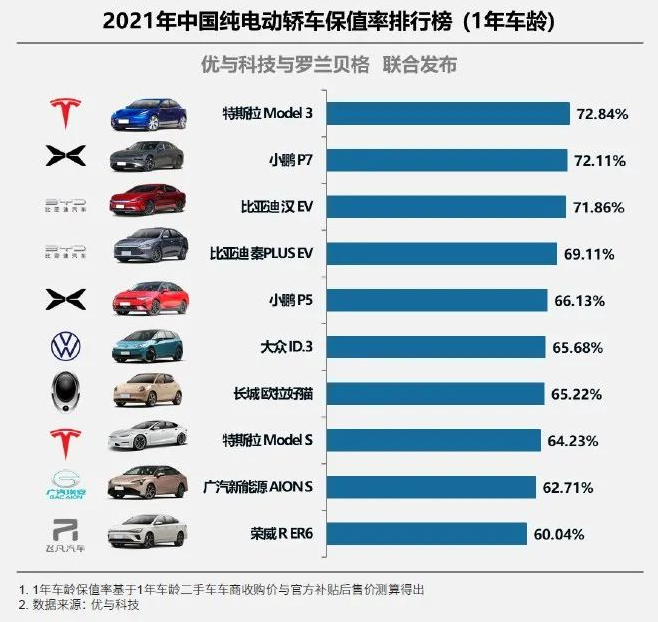 最新电动车保值率排行榜揭晓，特斯拉再夺冠，轿车蔚来不敌小鹏