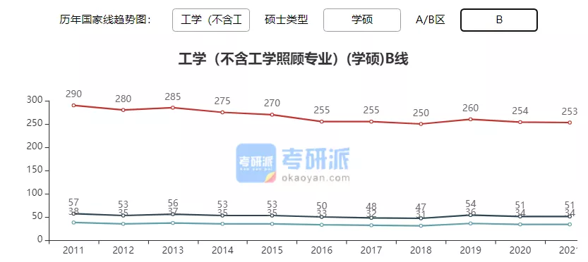 2022考研各专业国家线预测及解析