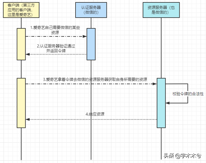 SpringCloud系列——13Spring Cloud 开放认证Oauth2.0应用