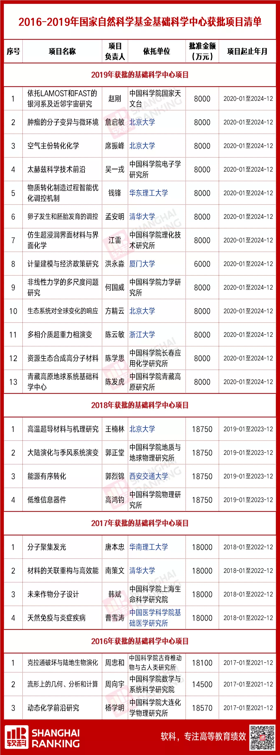 重磅！自科基金最高资助项目出炉，多所高校官宣