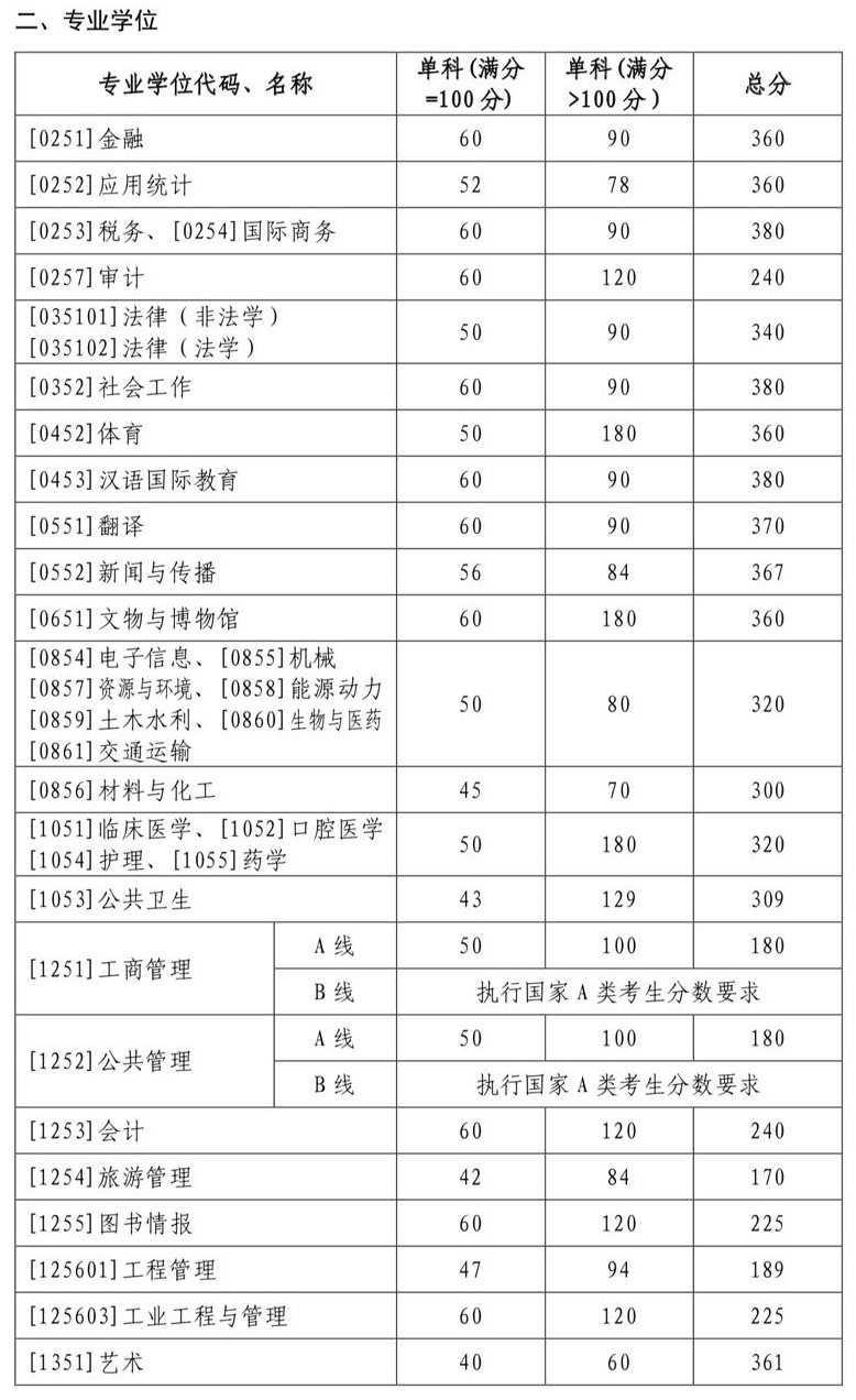 山东大学近5年硕士研究生入学考试复试线（2018年-2022年）