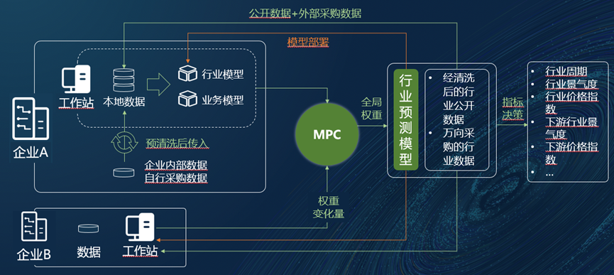 工业区块链与关键关联技术融合创新