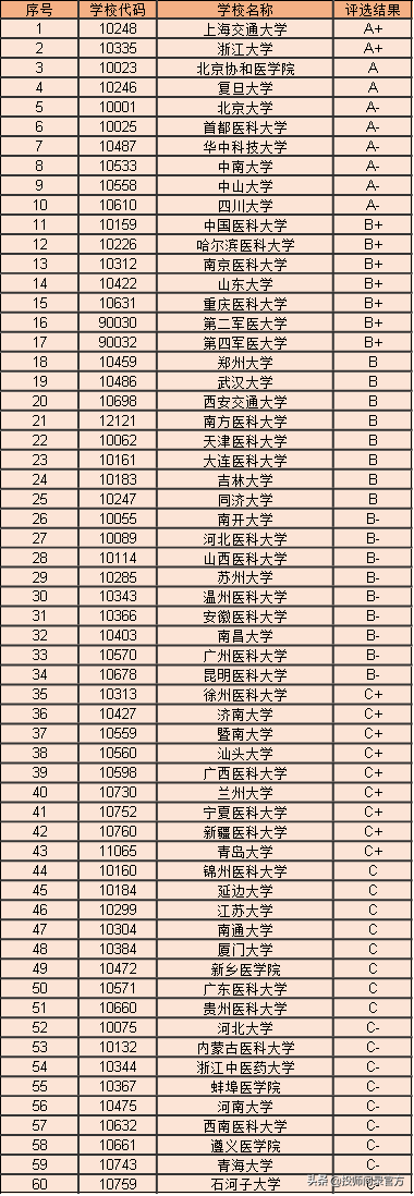 一分钟带你了解：医学影像技术专业