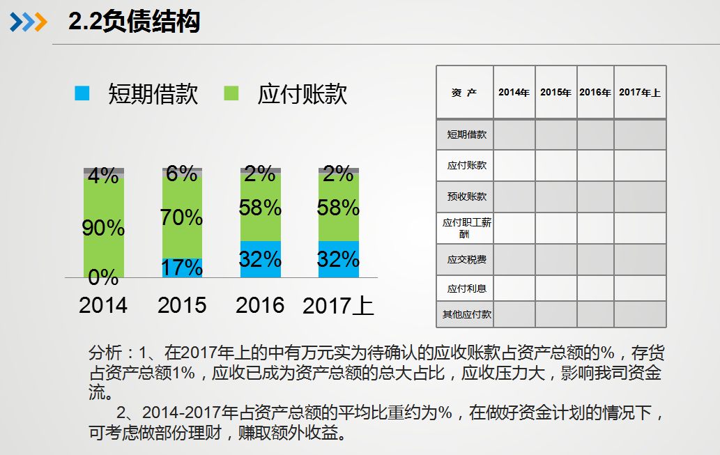 2022完整版三大财务报表分析报告模板PPT，带图形分析，拿走套用