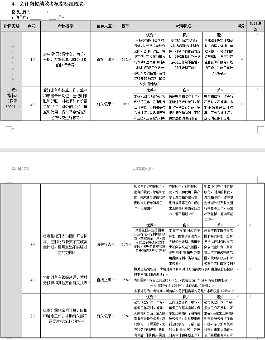 年薪60万的财务总监做的财务部各岗位绩效考核管理制度，牛