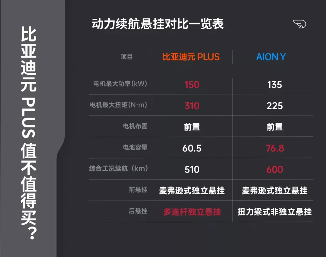 比亚迪元 PLUS 值不值得买?这份对比指南看完就知道了