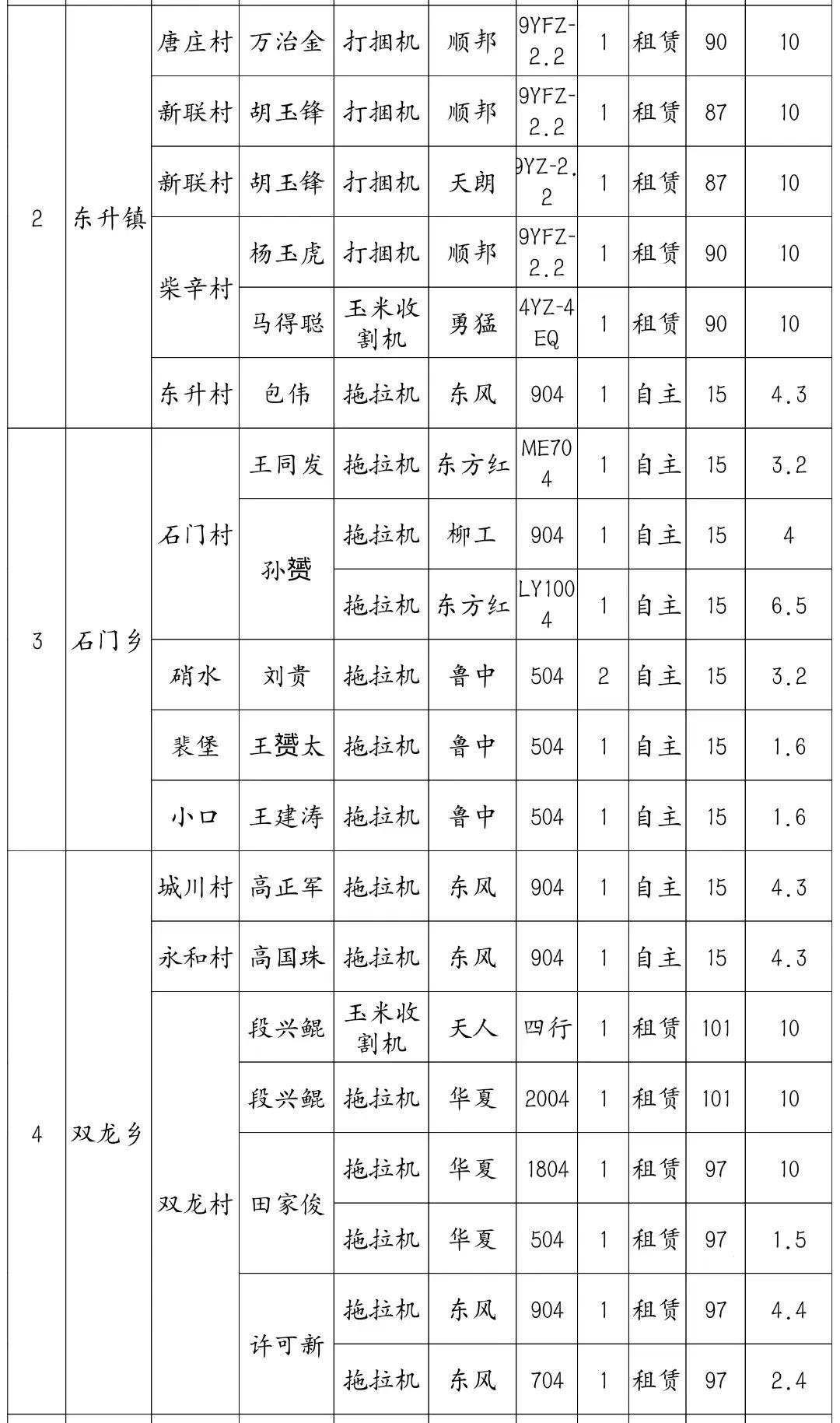 靖远县2022年农机装备提升工程购机补贴公示