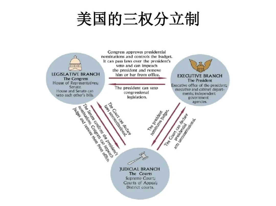 之所以先讲了三权分立是想让大家建立起这么一个基本概念,也就是不管