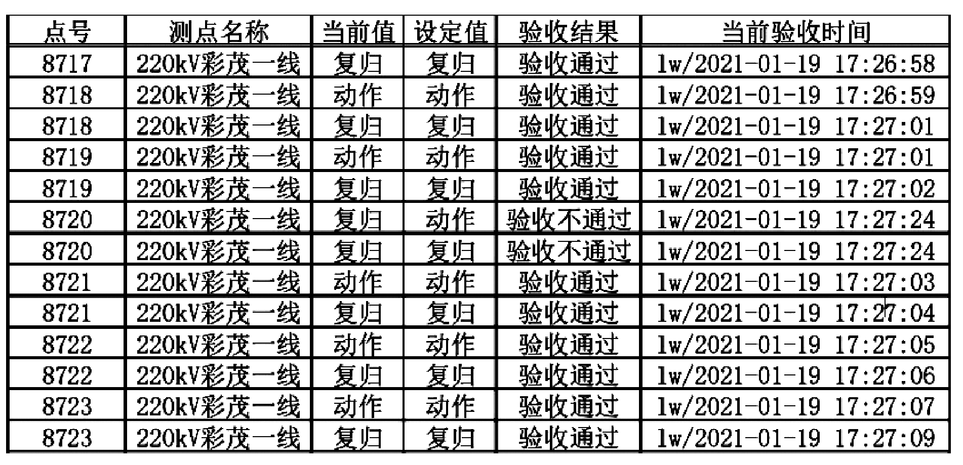 国网科技人员发布智能变电站的远动快速自动对点系统，准确度更高