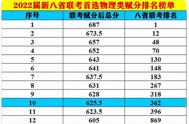 2022第二次8省联考结果出炉，结果不尽如人意，特别是物理和数学