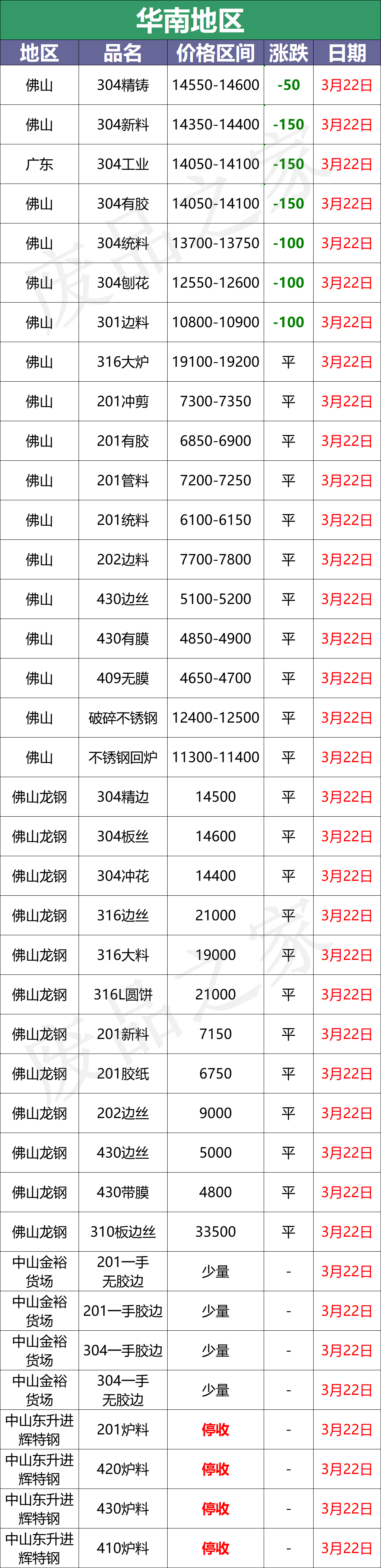 最新3月22日不锈钢基地报价参考信息汇总（附不锈钢价格表）