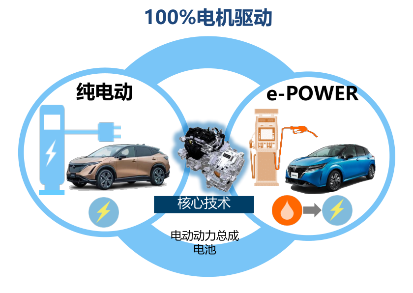 先行者厚积薄发：e-POWER+纯电技术护航“日产2030”