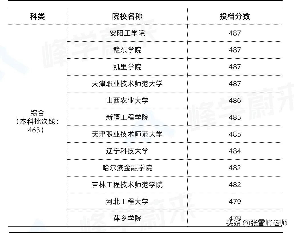 一模完几家欢喜几家愁！张雪峰：别急，刚过本科线也能上好大学