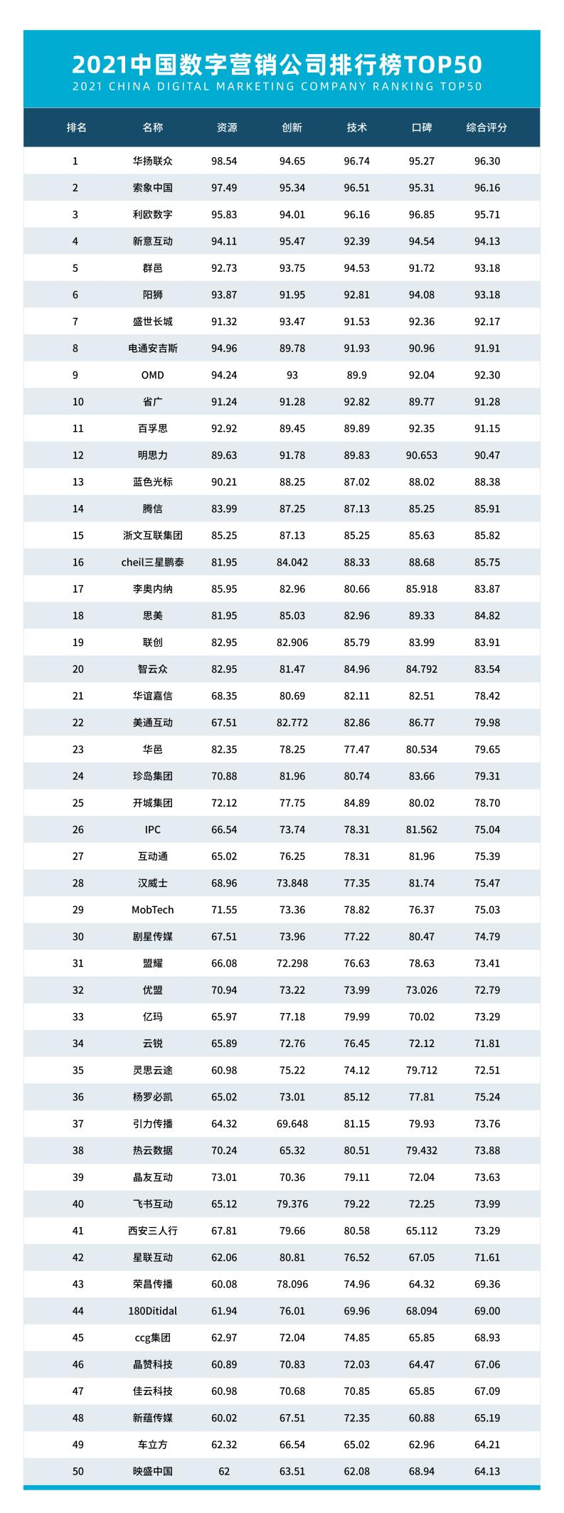 2021中国数字营销公司排行榜TOP50出炉