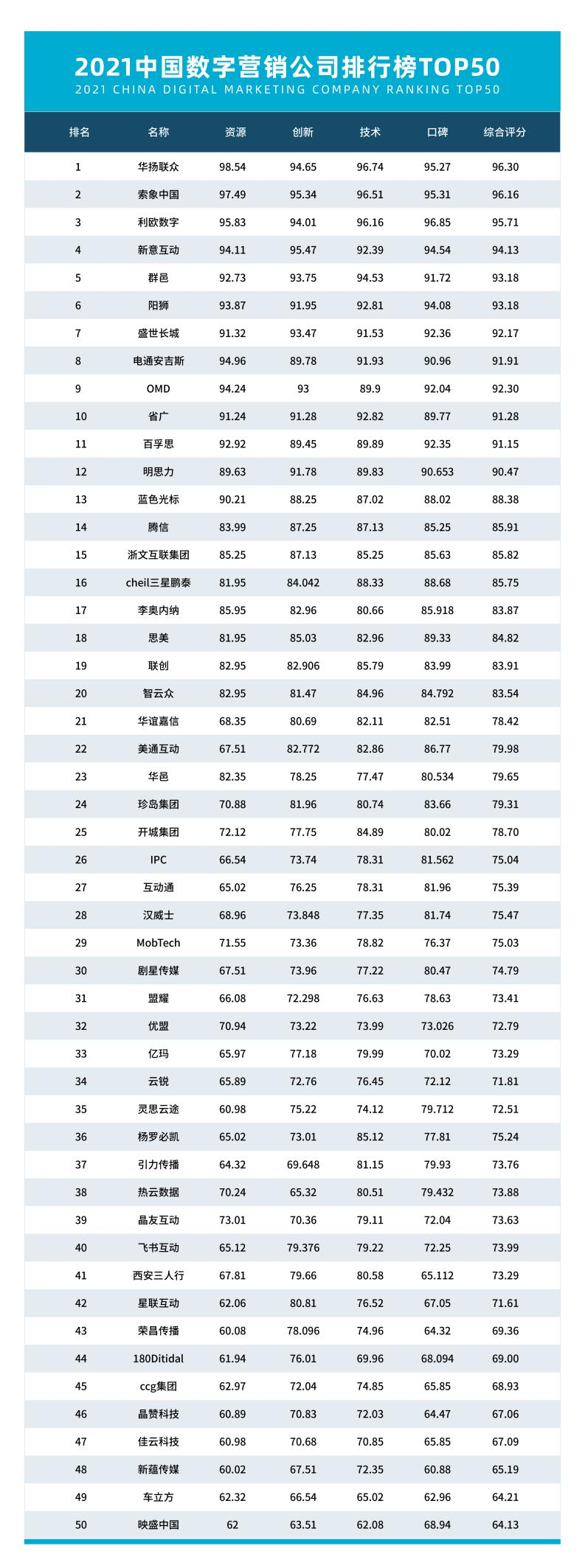 2021中國數(shù)字營銷公司排行榜TOP50出爐