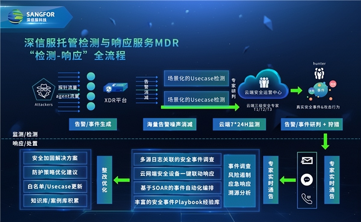 深信服SaaS XDR威胁检测响应，事件精准度高达99%