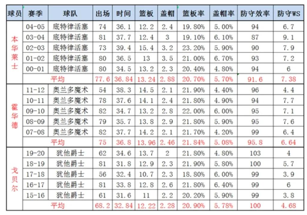 最强nba里哪些球星好用(新世纪以来，谁是NBA最强防守球员？全方位客观分析清楚告诉你)