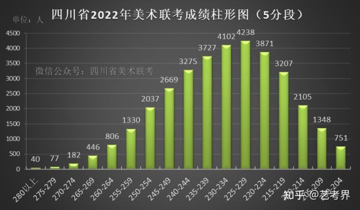 四川省2022年美术联考成绩分段表可视化数据分析