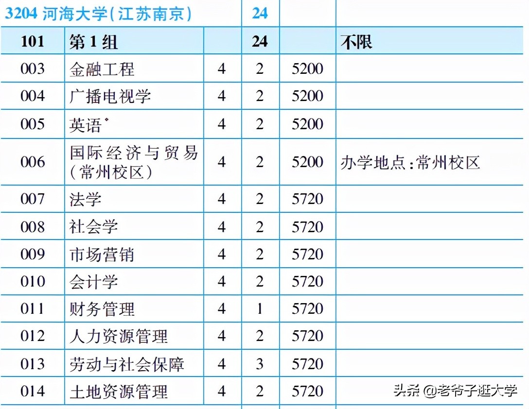 新高考100所热门高校2021年报录实况回顾·河海大学