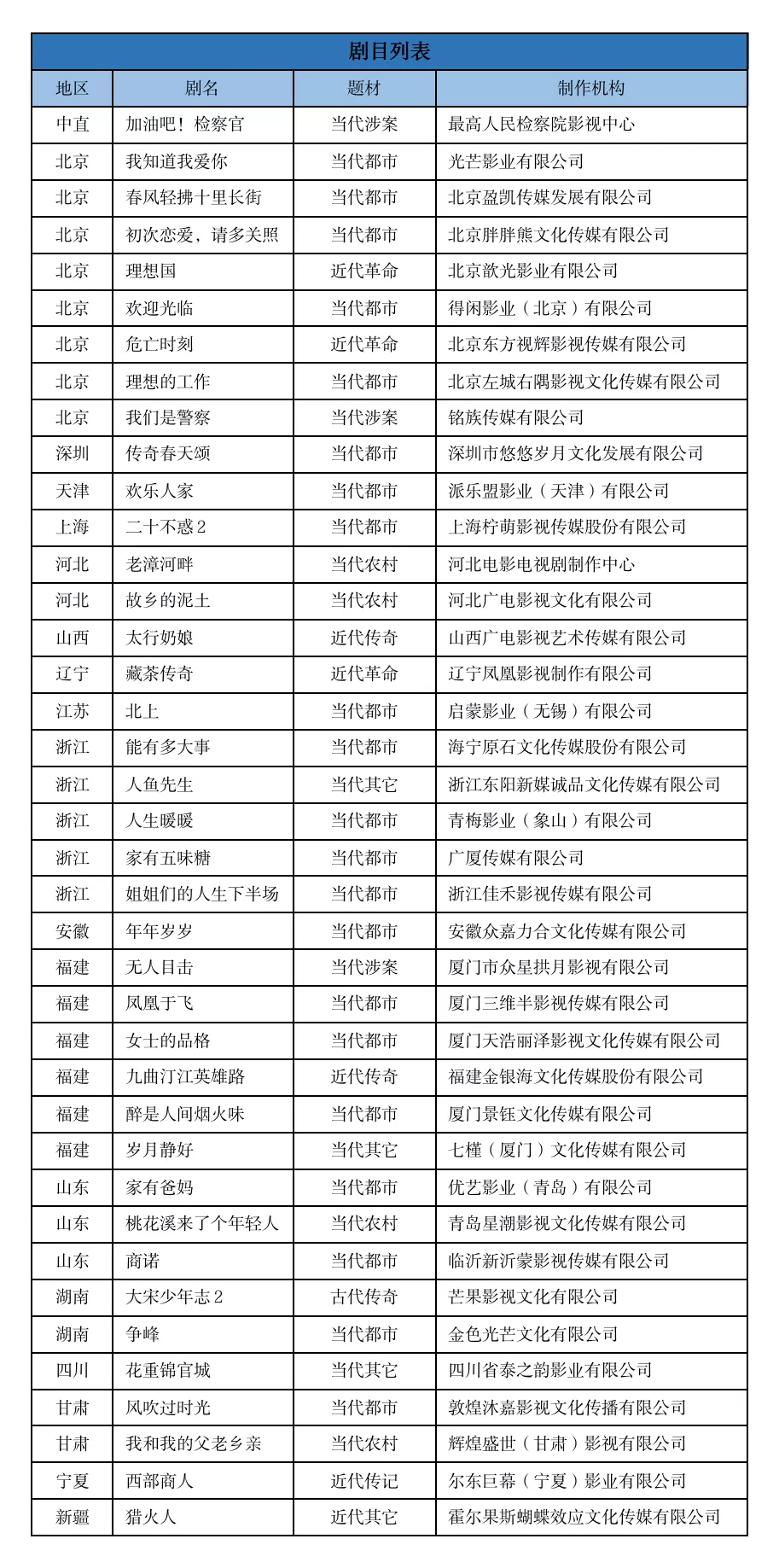 11月电视剧备案：共39部，法制剧去精英化，《二十不惑2》备案